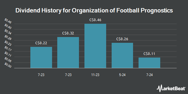 Dividend History for Organization of Football Prognostics (OTCMKTS:GOFPY)