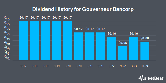 Dividend History for Gouverneur Bancorp (OTCMKTS:GOVB)