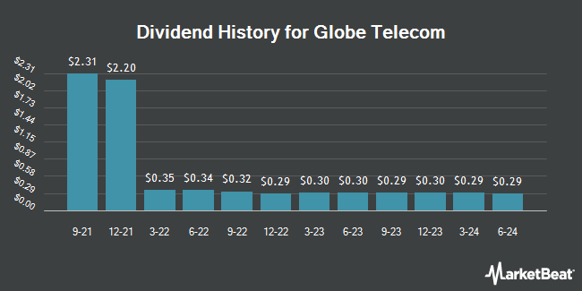 Dividend History for Globe Telecom (OTCMKTS:GTMEY)
