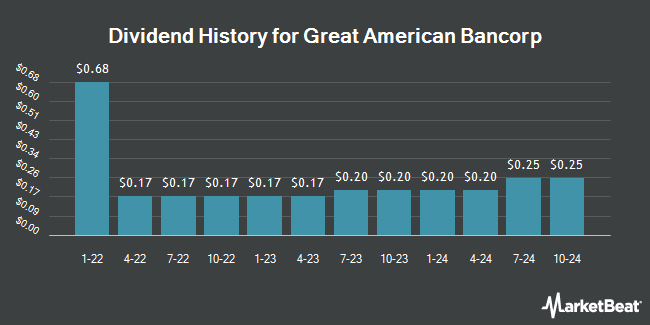 Dividend History for Great American Bancorp (OTCMKTS:GTPS)