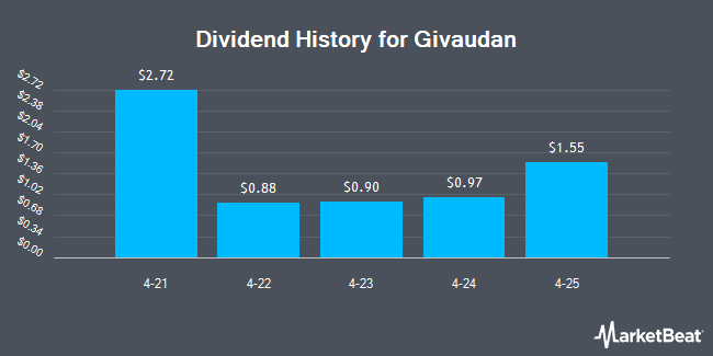 Dividend History for Givaudan (OTCMKTS:GVDNY)