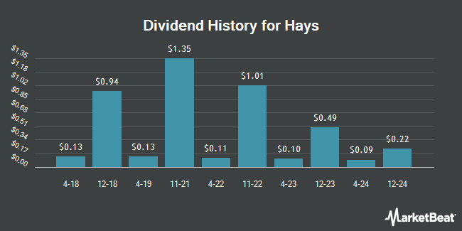 Dividend History for Hays (OTCMKTS:HAYPY)