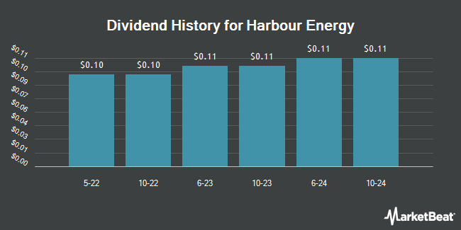 Dividend History for Harbour Energy (OTCMKTS:HBRIY)