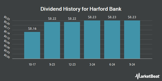 Dividend History for Harford Bank (OTCMKTS:HFBK)