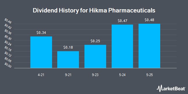 Dividend History for Hikma Pharmaceuticals (OTCMKTS:HKMPF)