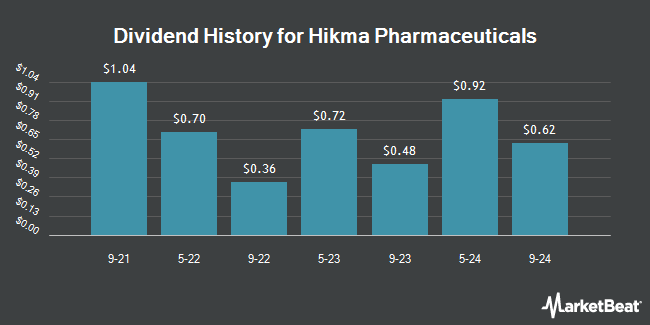 Dividend History for Hikma Pharmaceuticals (OTCMKTS:HKMPY)