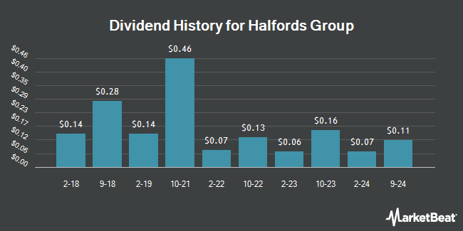 Dividend History for Halfords Group (OTCMKTS:HLFDY)