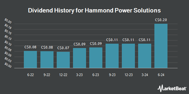 Dividend History for Hammond Power Solutions (OTCMKTS:HMDPF)