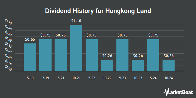 Dividend History for Hongkong Land (OTCMKTS:HNGKY)