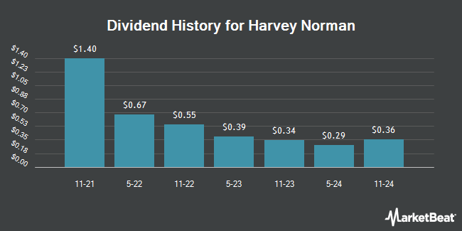 Dividend History for Harvey Norman (OTCMKTS:HNORY)