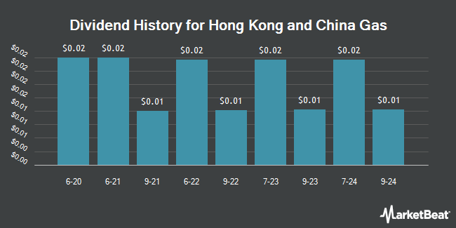 Dividend history for Hong Kong and China Gas (OTCMKTS:HOKCY)