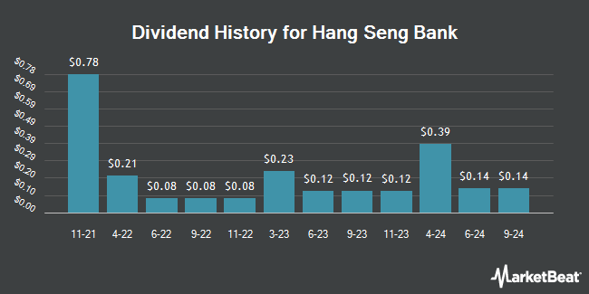 Dividend History for Hang Seng Bank (OTCMKTS:HSNGY)