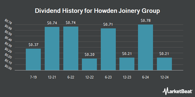 Dividend History for Howden Joinery Group (OTCMKTS:HWDJY)