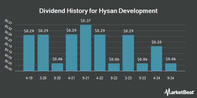 Dividend History for Hysan Development (OTCMKTS:HYSNY)