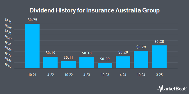 Dividend History for Insurance Australia Group (OTCMKTS:IAUGY)