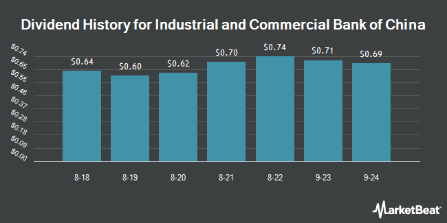 Dividend History for Industrial and Commercial Bank of China (OTCMKTS:IDCBY)