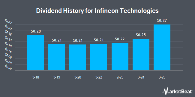 Dividend History for Infineon Technologies (OTCMKTS:IFNNY)