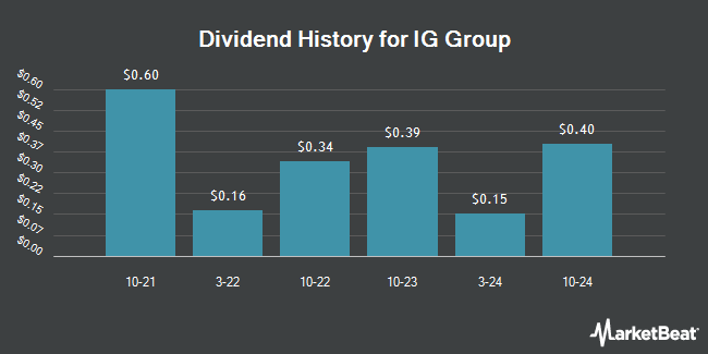 Dividend History for IG Group (OTCMKTS:IGGHY)