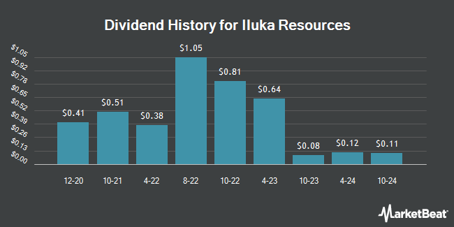 Dividend History for Iluka Resources (OTCMKTS:ILKAY)