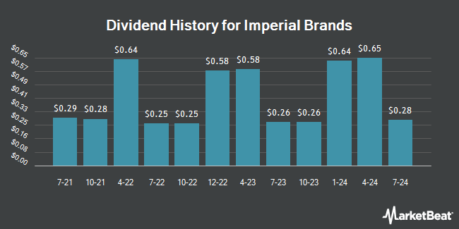 Dividend History for Imperial Brands (OTCMKTS:IMBBY)