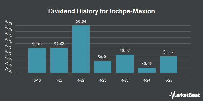 Dividend History for Iochpe-Maxion (OTCMKTS:IOCJY)