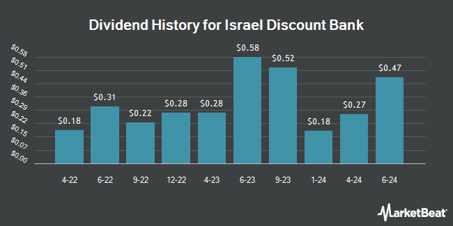 Dividend History for Israel Discount Bank (OTCMKTS:ISDAY)