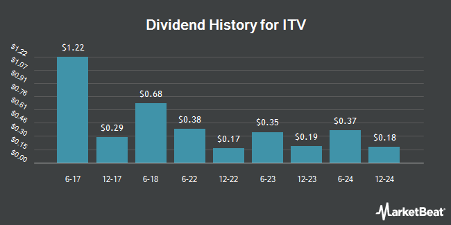 Dividend History for ITV (OTCMKTS:ITVPY)