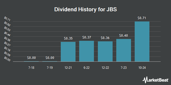 Dividend History for JBS (OTCMKTS:JBSAY)