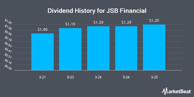 Dividend History for JSB Financial (OTCMKTS:JFWV)