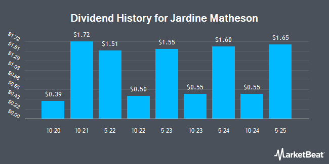 Dividend History for Jardine Matheson (OTCMKTS:JMHLY)