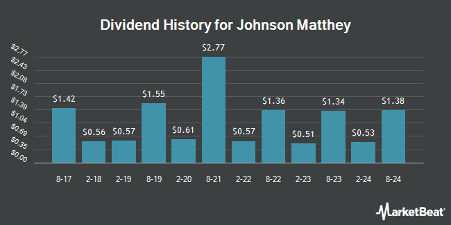 Dividend History for Johnson Matthey (OTCMKTS:JMPLY)