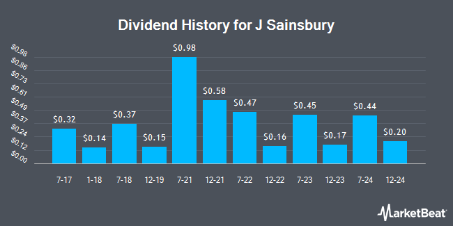 Dividend History for J Sainsbury (OTCMKTS:JSAIY)