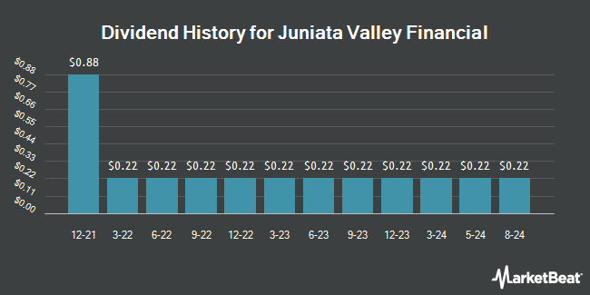 Dividend History for Juniata Valley Financial (OTCMKTS:JUVF)