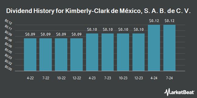 Dividend History for Kimberly-Clark de México, S. A. B. de C. V. (OTCMKTS:KCDMY)