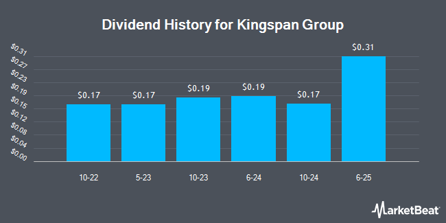 Dividend History for Kingspan Group (OTCMKTS:KGSPY)