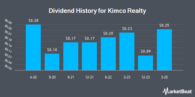 Dividend History for Kimco Realty (OTCMKTS:KIM-PG)