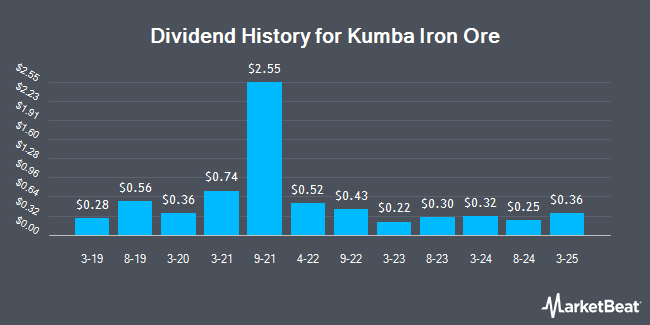 Dividend History for Kumba Iron Ore (OTCMKTS:KIROY)