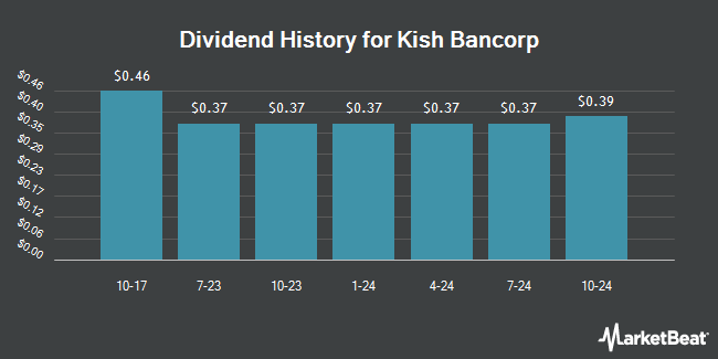 Dividend History for Kish Bancorp (OTCMKTS:KISB)