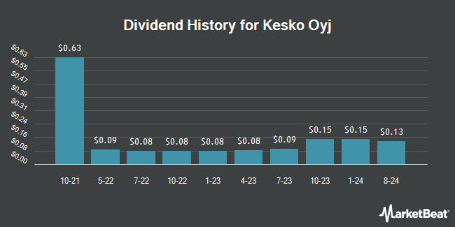 Dividend History for Kesko Oyj (OTCMKTS:KKOYY)