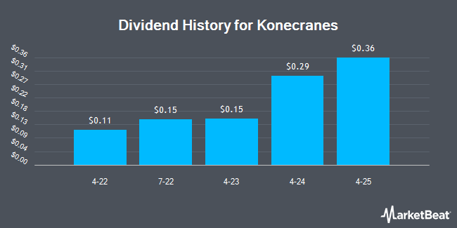 Dividend History for Konecranes (OTCMKTS:KNCRY)