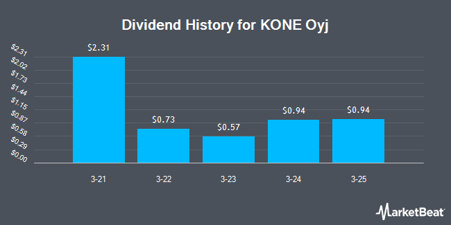 Dividend History for KONE Oyj (OTCMKTS:KNYJY)