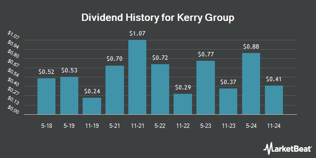 Dividend History for Kerry Group (OTCMKTS:KRYAY)