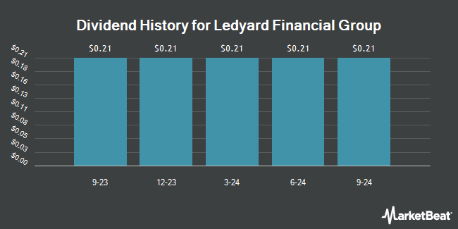 Dividend History for Ledyard Financial Group (OTCMKTS:LFGP)