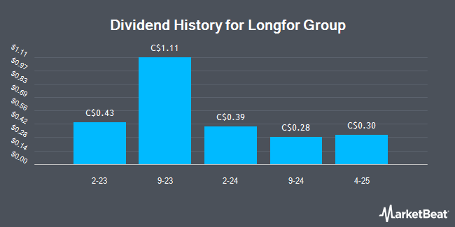 Dividend History for Longfor Group (OTCMKTS:LGFRY)