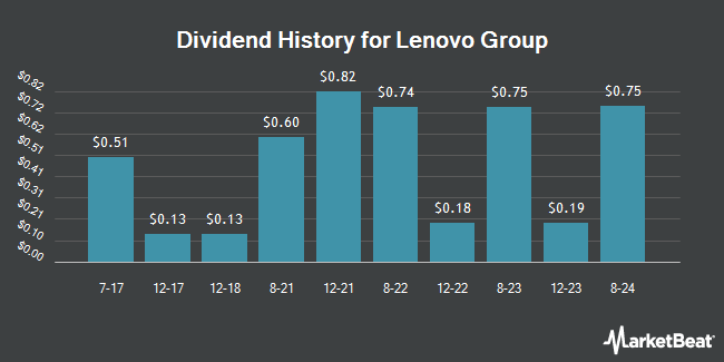 Dividend History for Lenovo Group (OTCMKTS:LNVGY)