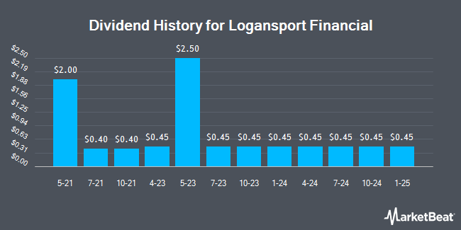 Dividend History for Logansport Financial (OTCMKTS:LOGN)