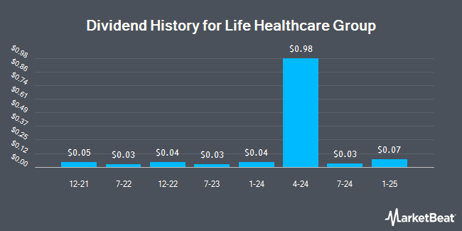 Dividend History for Life Healthcare Group (OTCMKTS:LTGHY)