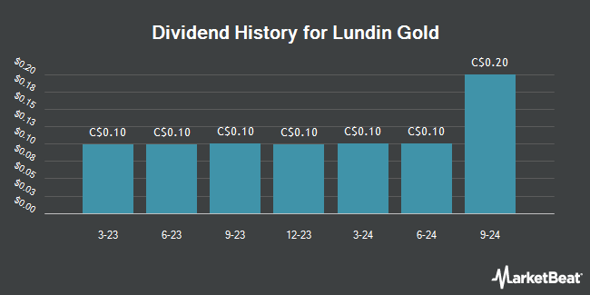 Dividend History for Lundin Gold (OTCMKTS:LUGDF)