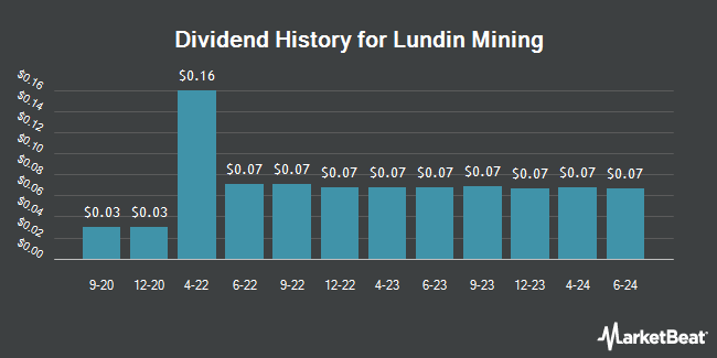 Dividend History for Lundin Mining (OTCMKTS:LUNMF)