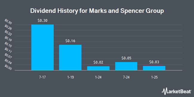 Dividend History for Marks and Spencer Group (OTCMKTS:MAKSY)